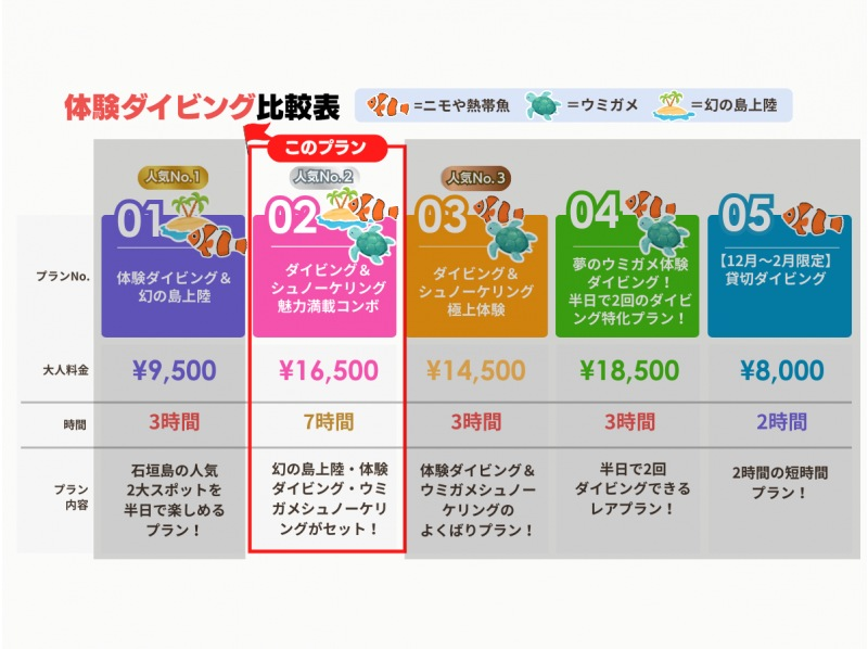 【石垣島・7時間】その日のベストスポットへ！幻の島・マンタ・ウミガメ・珊瑚から選りすぐりで満喫ダイブ＆シュノーケル_d02の紹介画像