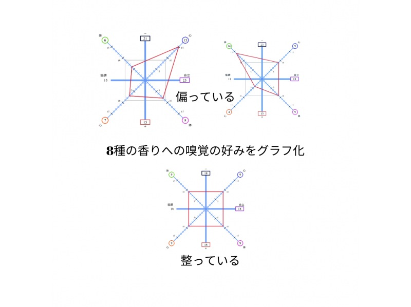 【東京・富岡】＜平日プラン＞8種の香りで体質や性格、ストレス度を分析しよう！嗅覚反応分析体験 の紹介画像