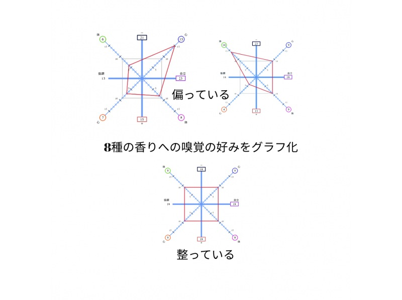東京・門前仲町｜週末に&ldquo;今の自分のタイプ&rdquo;を発見！8種の香りで嗅覚反応分析体験（土日祝プラン）の紹介画像