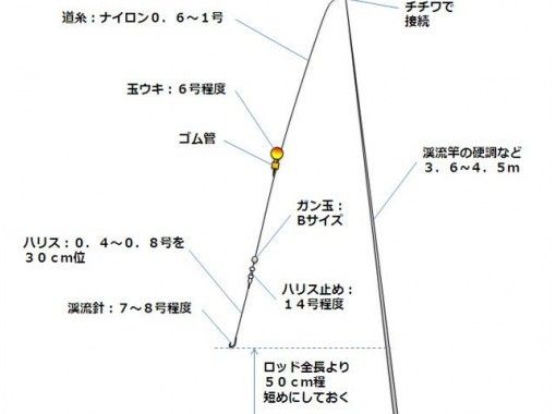 栃木 宇都宮 初夢フェア実施中 エサ釣り体験 魚の持ち帰り3匹まで無料 ニジマスの唐揚げ祭りも開催中 ご家族やグループでも アクティビティジャパン