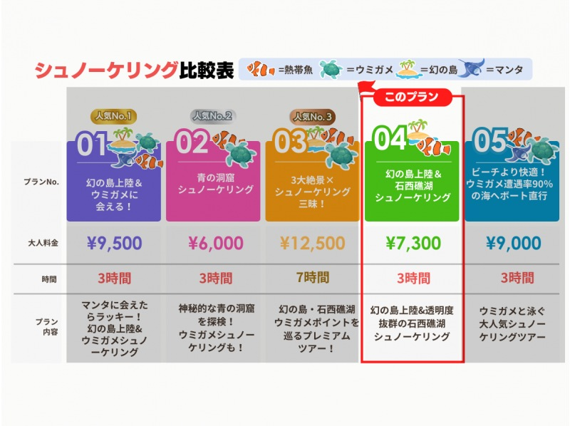 【石垣島・3時間】泳ぎが苦手でも大丈夫！幻の島＆サンゴ礁で感動シュノーケル｜石垣島2大絶景へ【GoPro無料】_s04の紹介画像