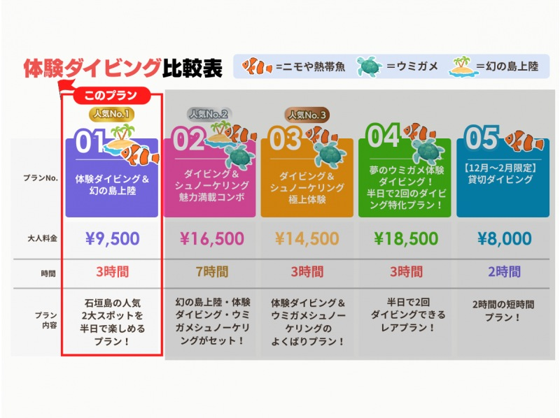 【石垣島・3時間】人生初ダイビングはお任せ！幻の島＆体験ダイビング｜専属ガイド＆少人数制で安心サポート｜写真＆送迎無料_d01の紹介画像