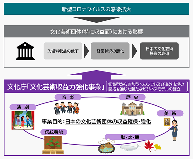文化庁 文化芸術収益力強化事業 特設サイト アクティビティジャパン