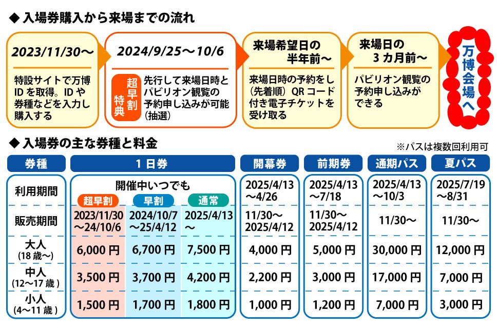 大阪・関西万博2025チケットの買い方と値段【電子チケット販売開始】早見表